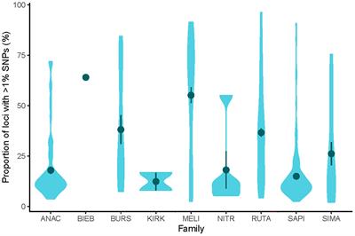 Phylogenomic analyses of Sapindales support new family relationships, rapid Mid-Cretaceous Hothouse diversification, and heterogeneous histories of gene duplication